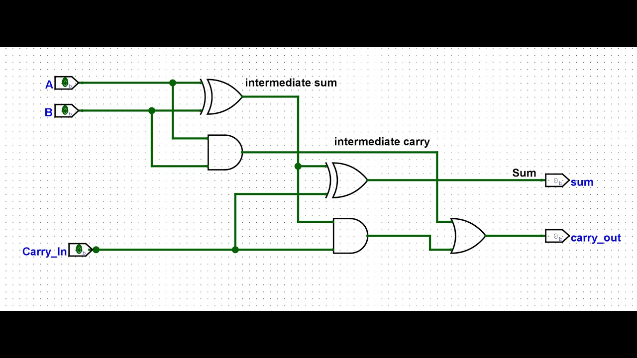 2 bit adder with carry in using Logisim-evolution. IBA. ITC. Fall '23.