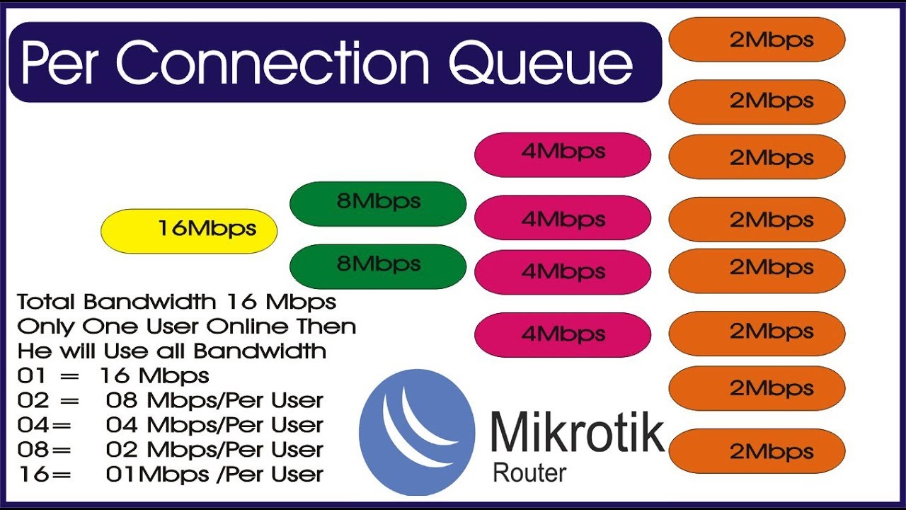 Mikrotik Tutorial 31- PCQ Bandwidth Management in Hindi & Urdu