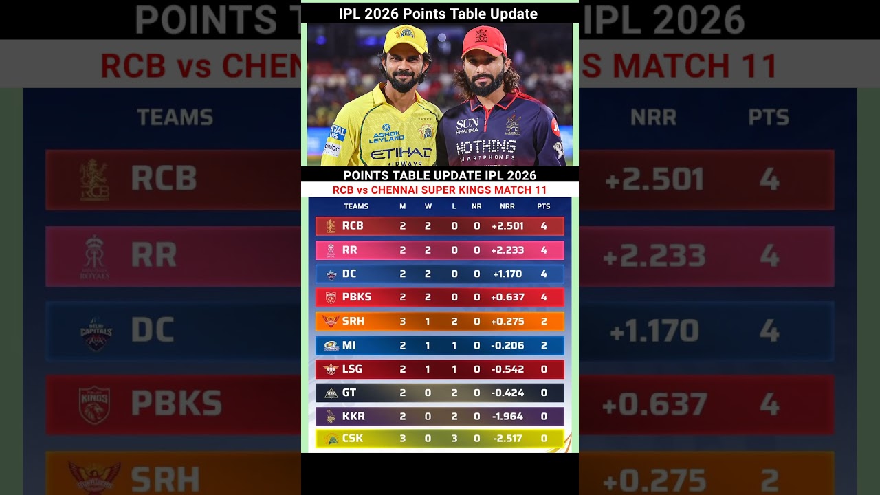 IPL 2026 Points Table Latest Update Match 6 April #pointstable #ipl2026 #rcbvscsk
