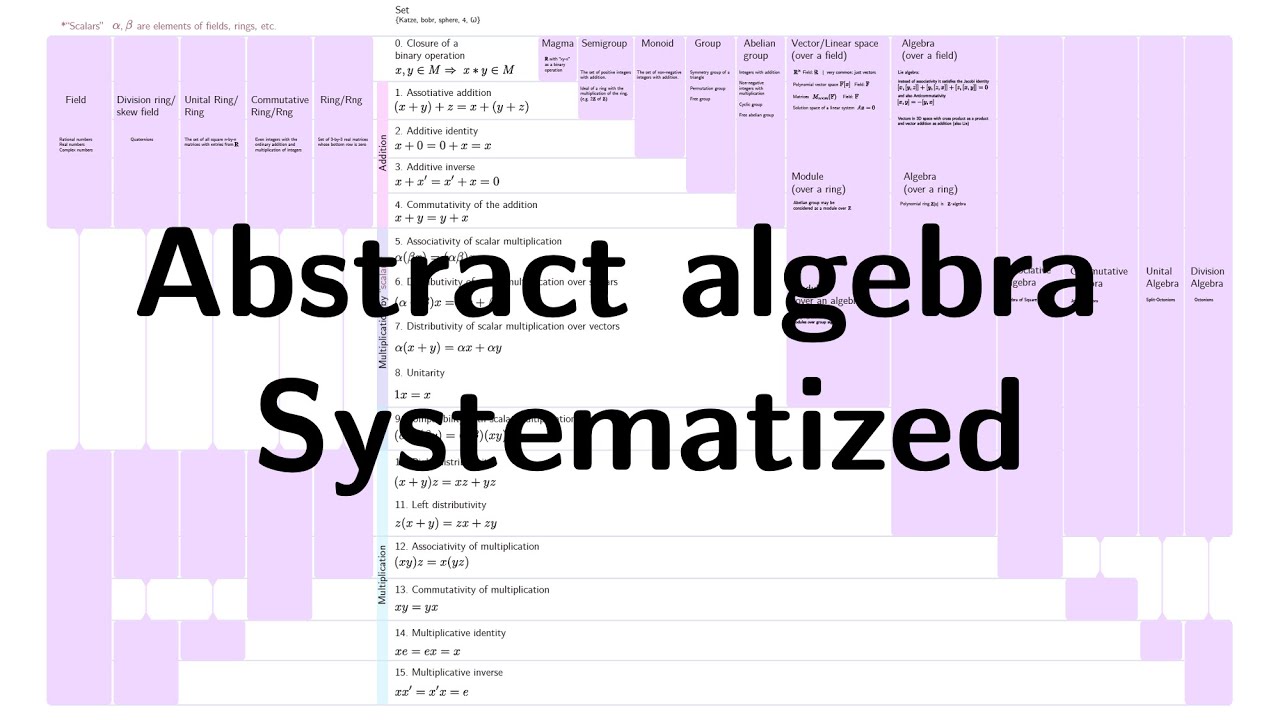 Algebra, Group, Ring, Rng, Field, Monoid, Vector space | Abstract algebra systematized
