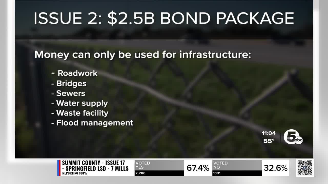 Ohio voters approve ballot issue authorizing $2.5 billion in bonds over 10 years for infrastructure