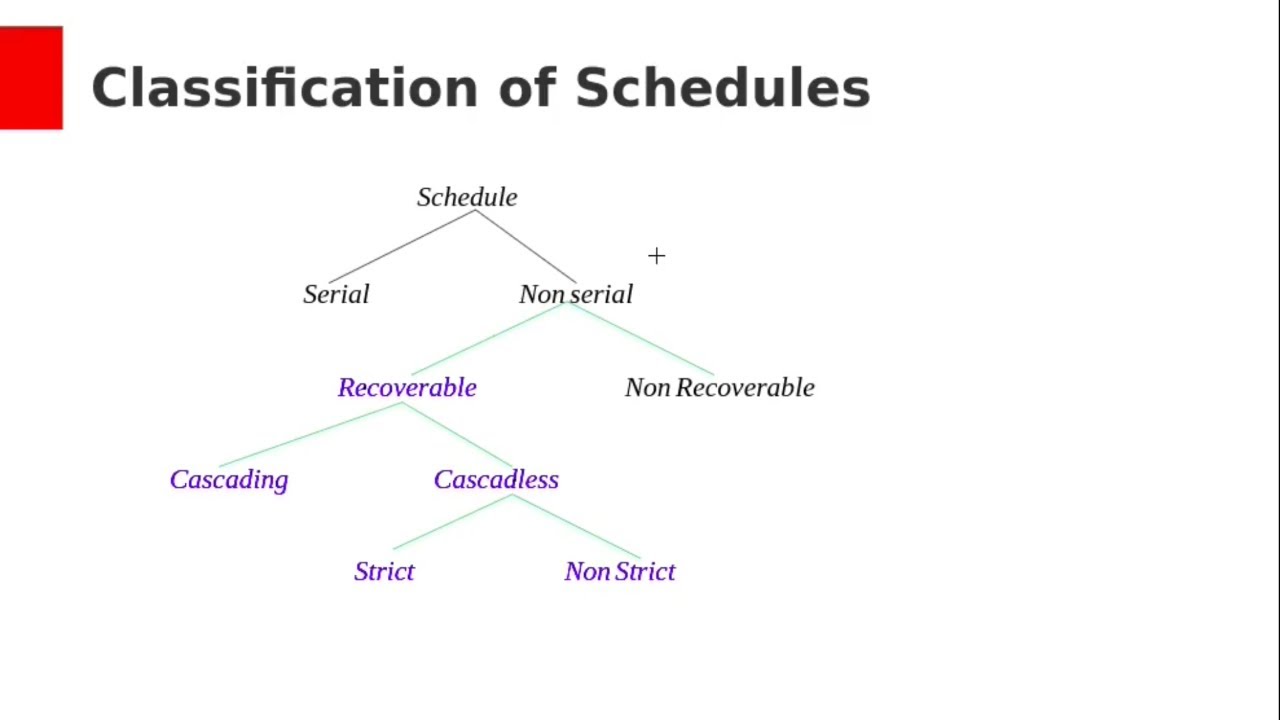 Recoverability