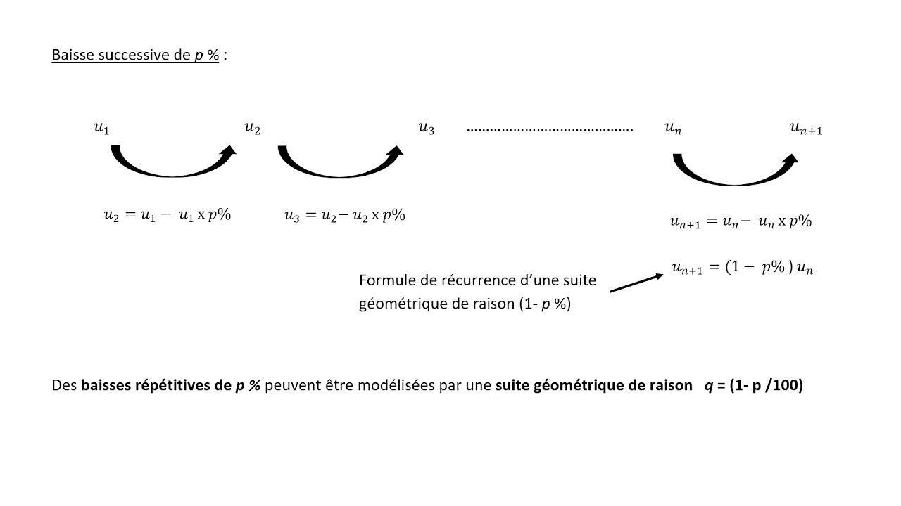 Pourcentages et suites géométriques