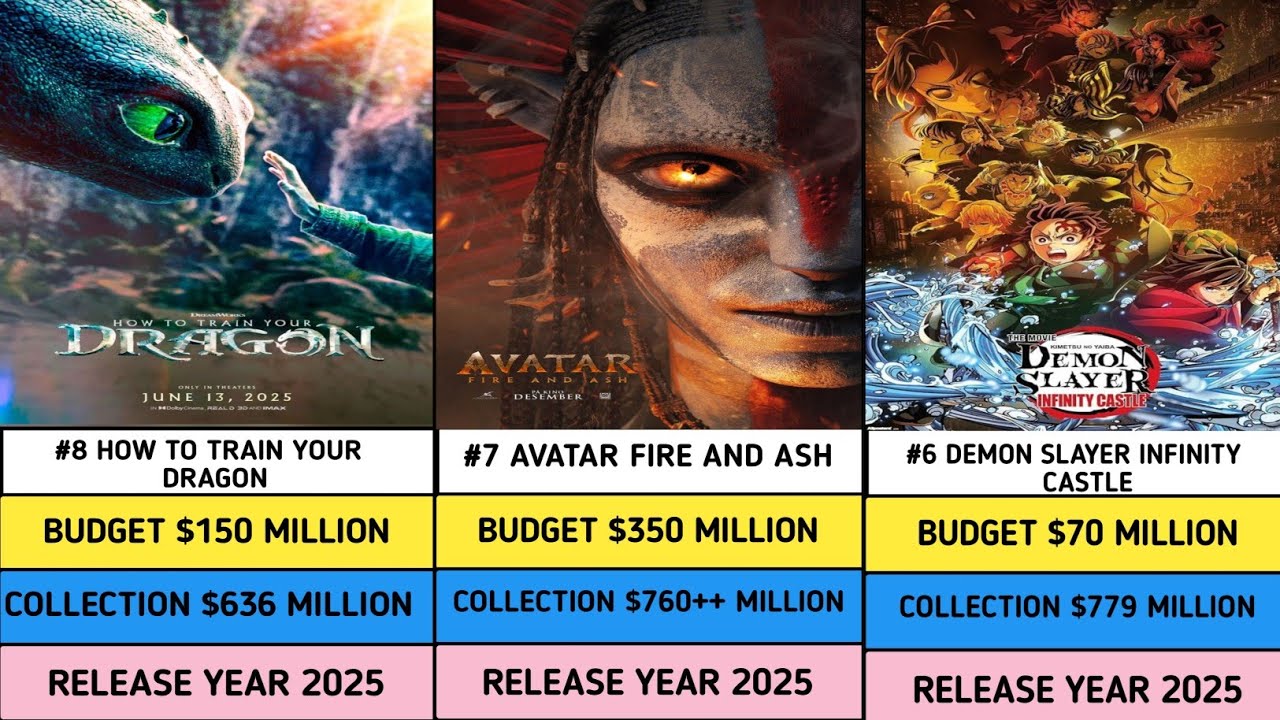 Top 20 Highest Grossing Movies of 2025 | Biggest Blockbuster Films Worldwide