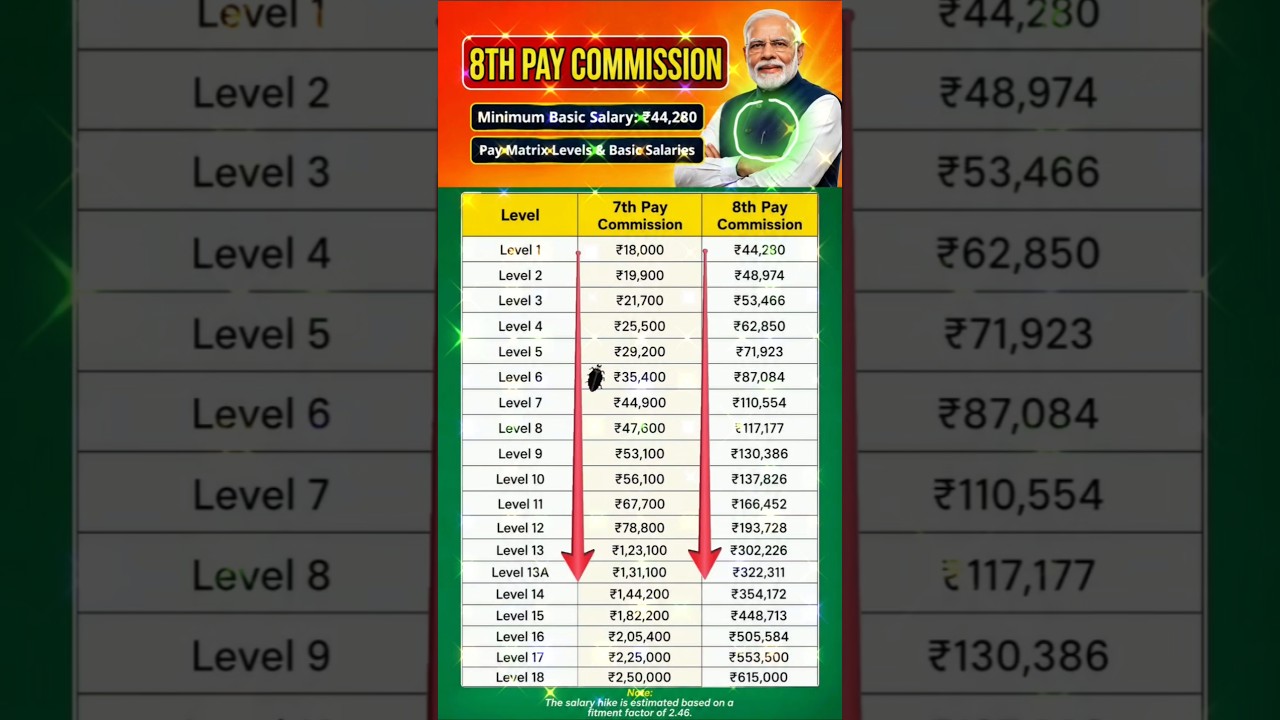 8th Pay Commission Salary Update 2026 🔥 | New Salary Chart Explained |#8thpaycommission  #shorts