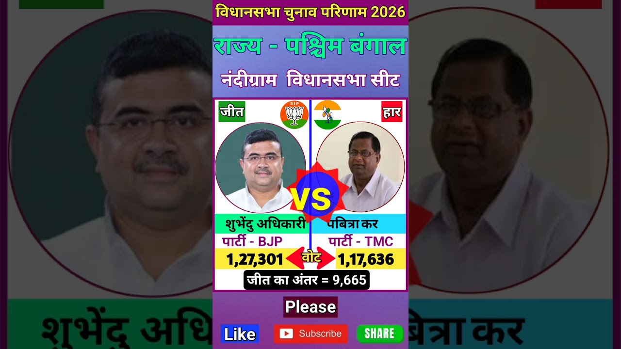 नंदीग्राम (पश्चिम बंगाल) विधानसभा चुनाव 2026 परिणाम ll Nandigram Vidhan Sabha Election 2026 Result