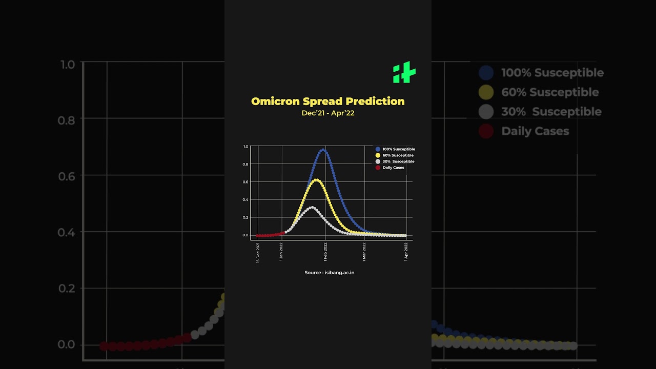 India Omicron Spread Prediction