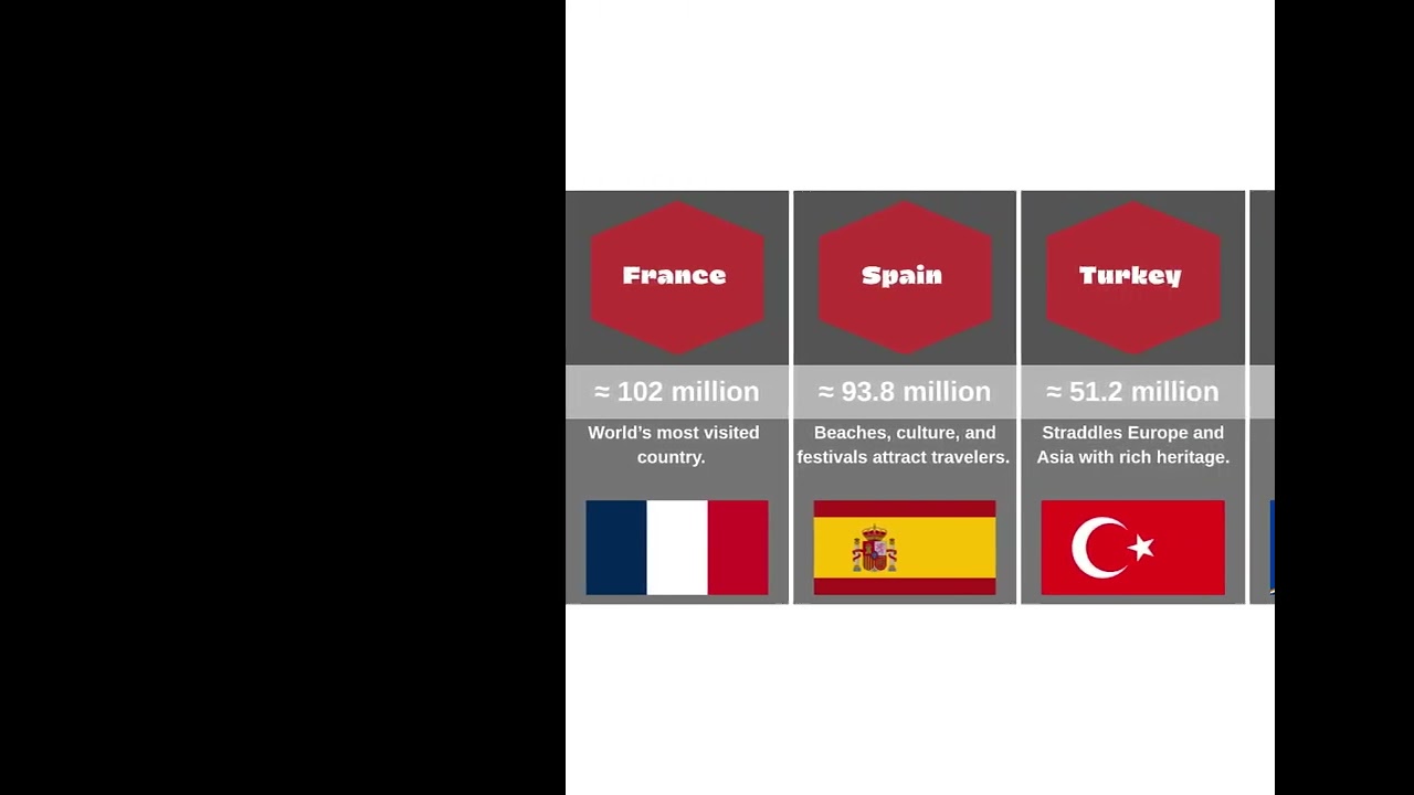 Tourism by Country: Most vs Least!
