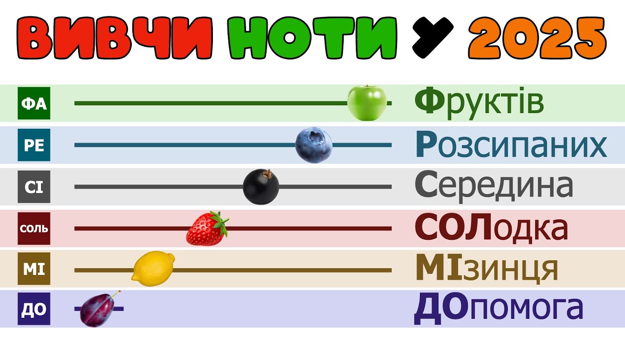 Як ВИВЧИТИ НОТИ у 2025 році? Простий спосіб для початківців + ПРАКТИКА! Розміщення нот: до, ре, мі.