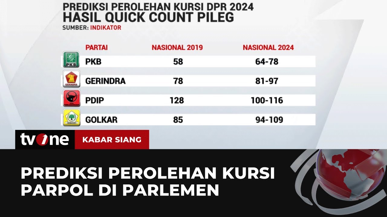 Parpol Mana Panen Kursi di DPR? | Kabar Siang tvOne