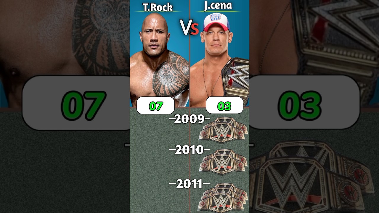 John Cena Vs The Rock | Who Won Most Championship Titles in WWE #wwe #wrestling