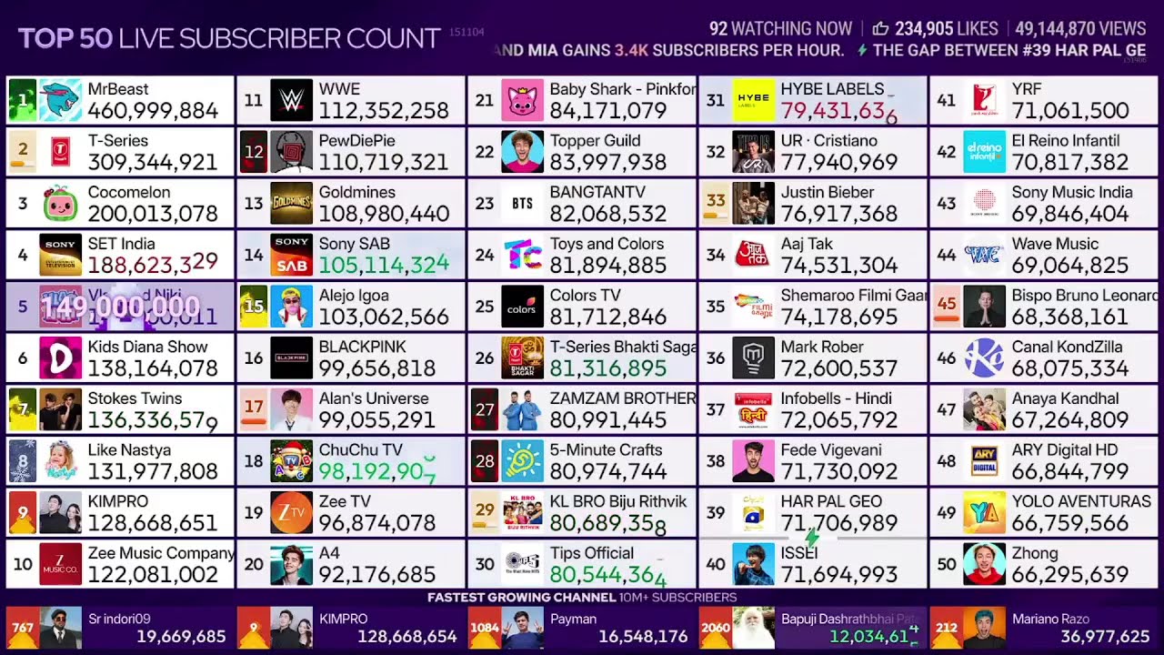 [#5] @VladandNiki hits 149M subscribers and [#1] @MrBeast hits 461M subscribers