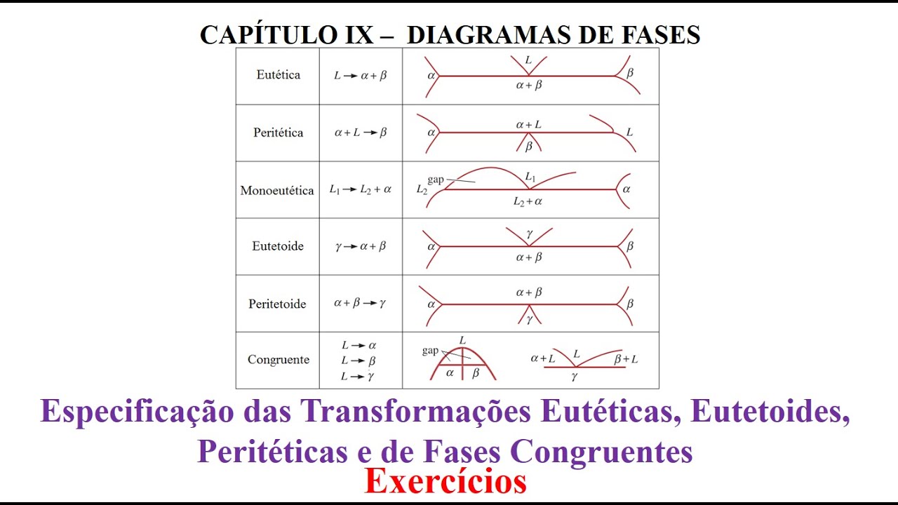 Especificação das Transformações Eutéticas, Eutetoides, Peritéticas e de Fases Congruentes