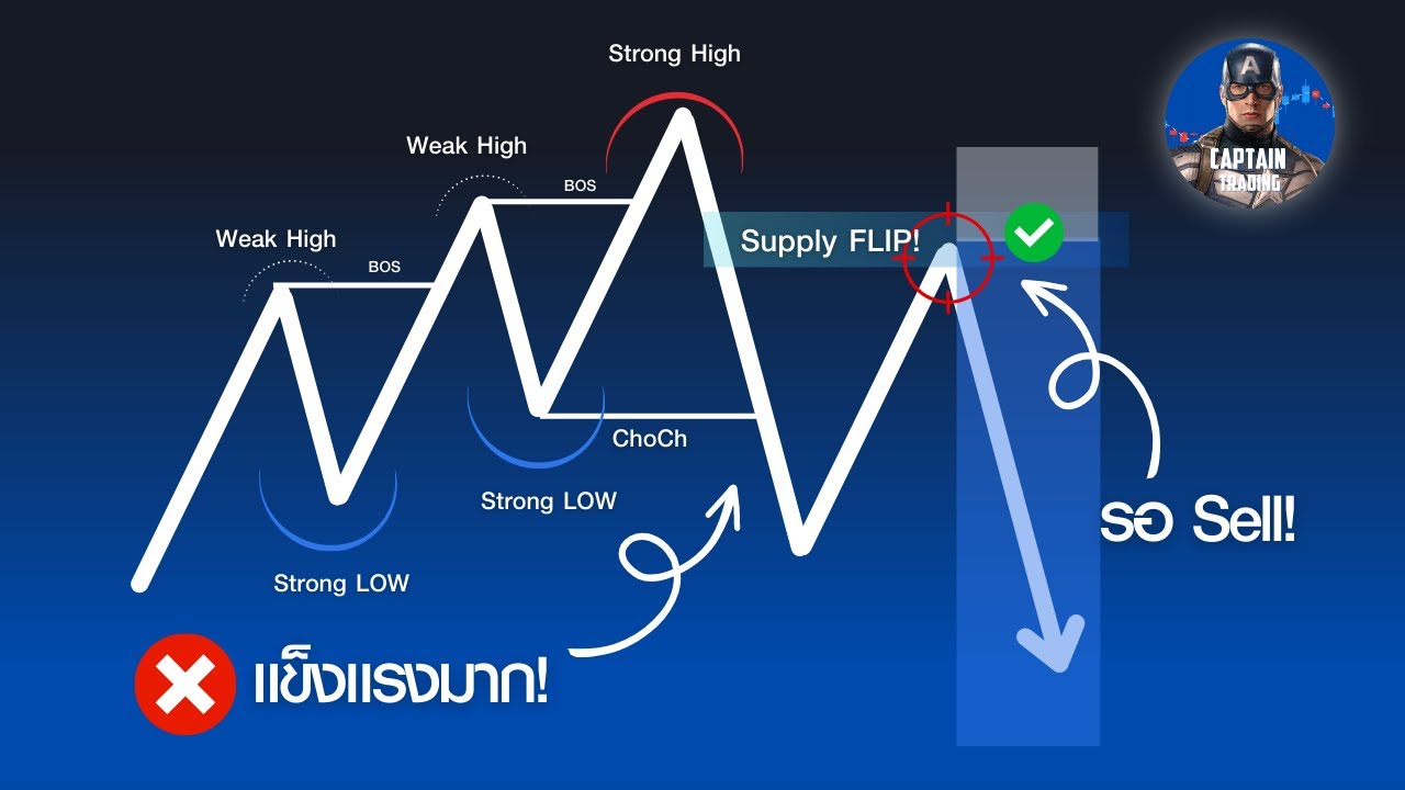 SMC ล่าสุด 2023 EP. 2 : Market Structure / กัปตัน เทรดดิ้ง