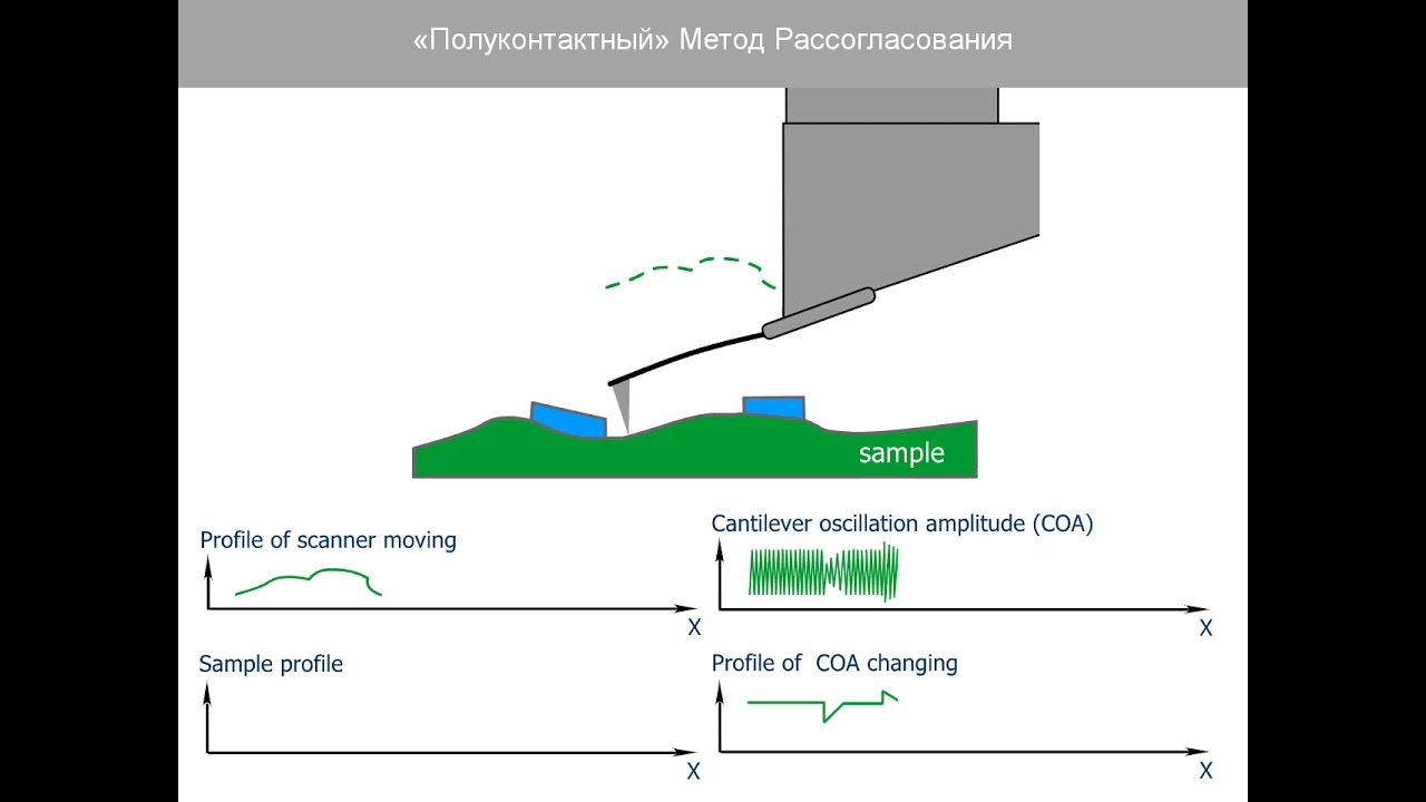 Semicontact Error mode. AFM Theory from NT-MDT.