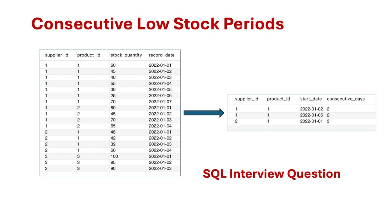 Consecutive Low Stock Periods - SQL Interview Question