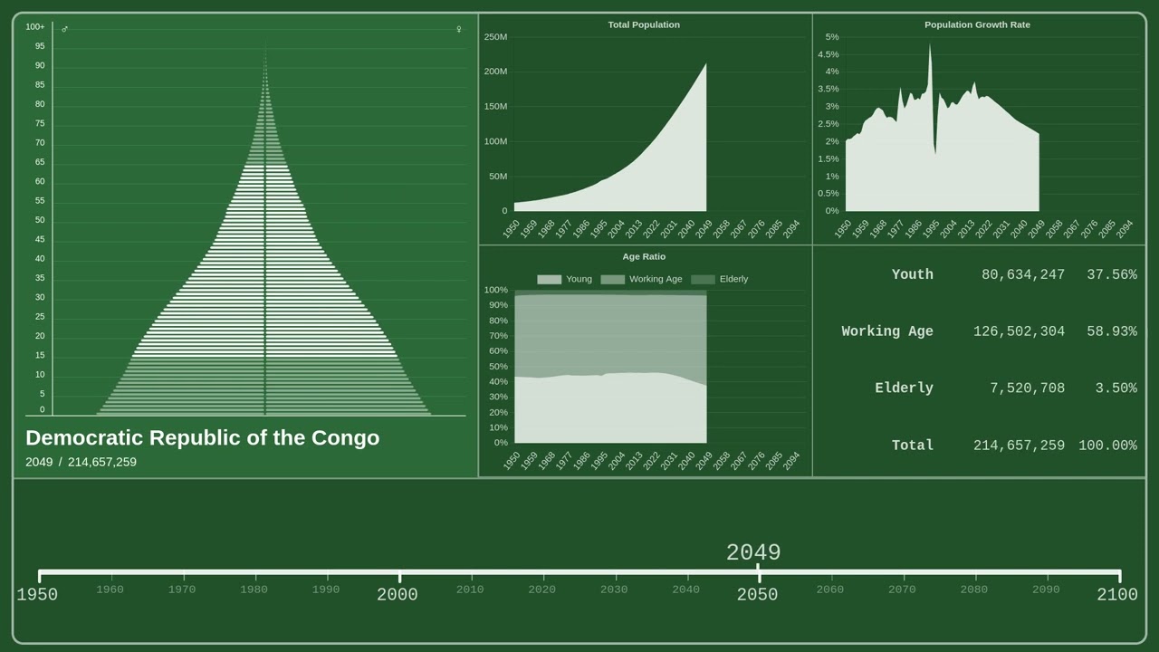 🇨🇩 Democratic Republic of the Congo &mdash; Population Pyramid from 1950 to 2100