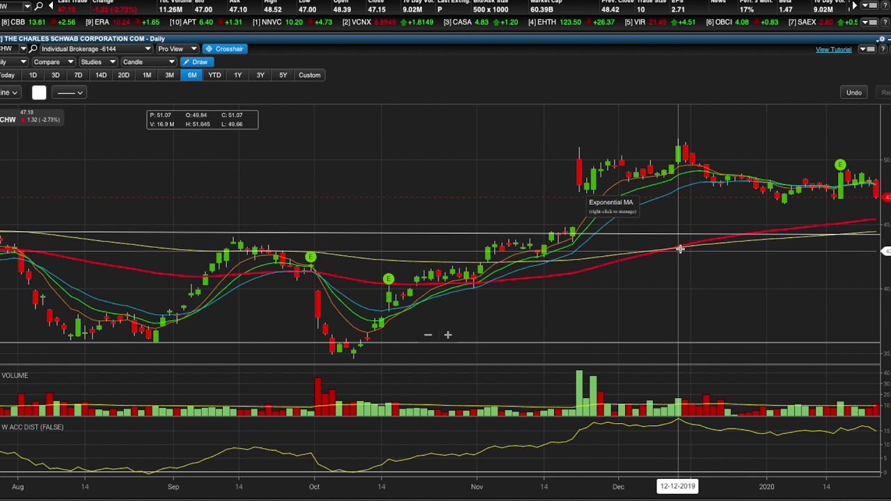 BASIC STOCK SUPPORT AND RESISTANCE* E*TRADE PRO*