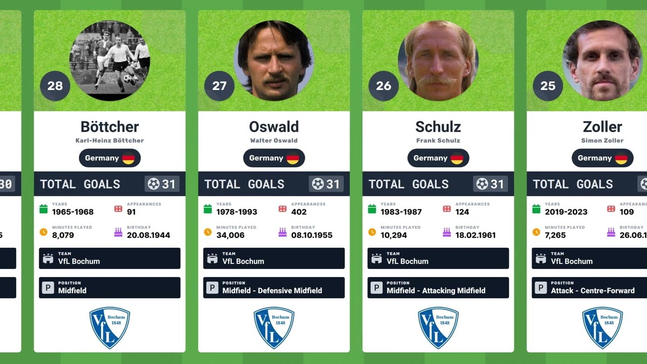 🏆 VfL Bochum Top Scorers in History | Die Unabsteigbaren’s Goal Scoring Heroes 🔵⚪⚽