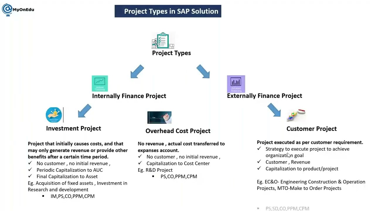 SAP EPPM (PS-PPM-CPM) Online Training -Overview