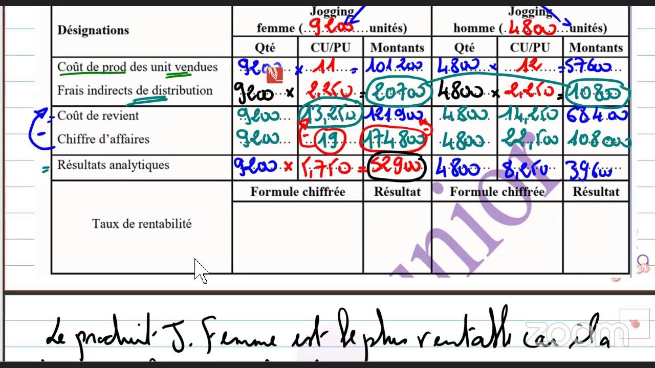 les couts complets