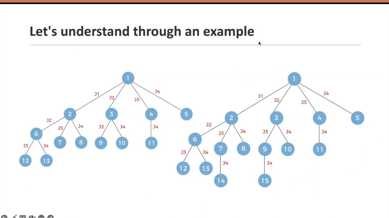 Introduction to Branch and Bound | Algorithm and Data Structure