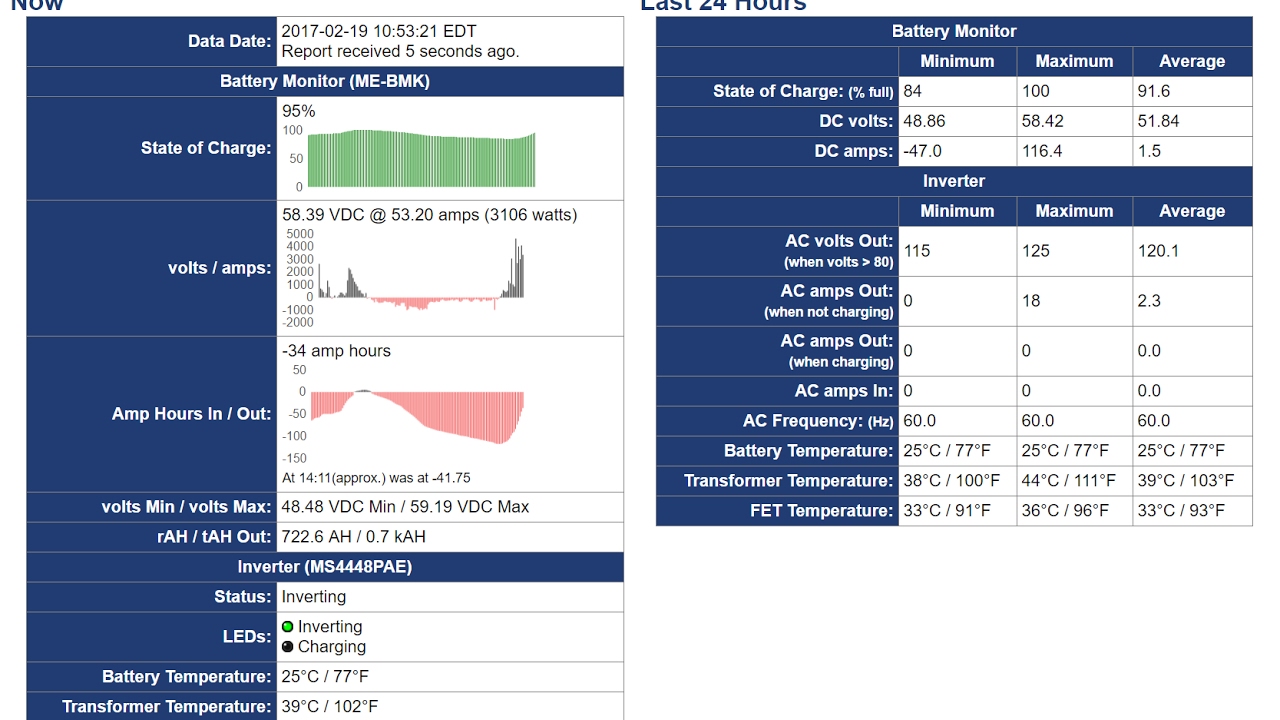 Off Grid Solar #40: MagWeb Monitoring Kit