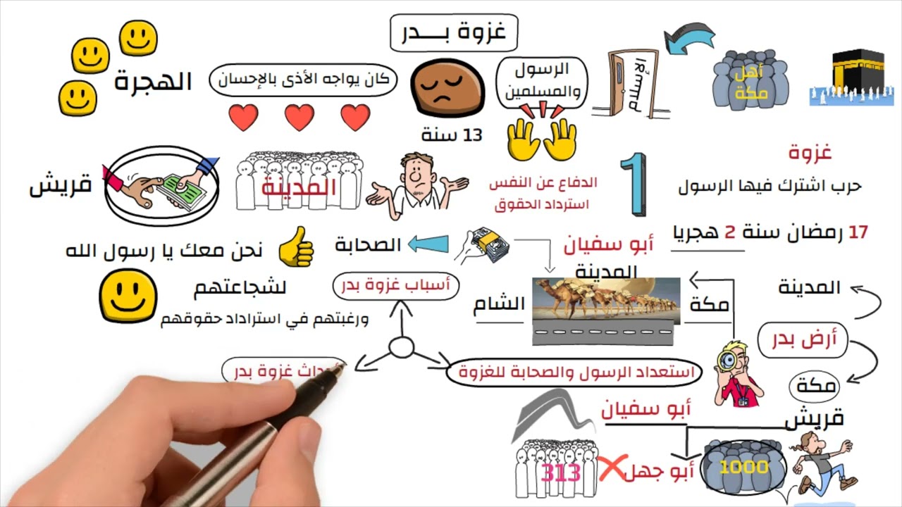 غزوة بدر - تربية إسلامية - للصف الخامس الابتدائي - الترم الثاني