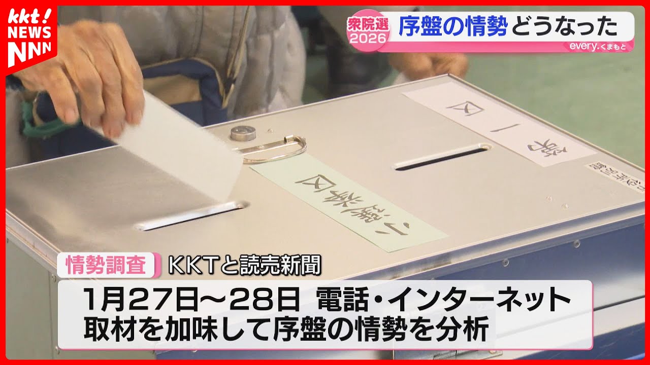 【衆院選2026】序盤の情勢調査 自民党が熊本の全小選挙区で優位に