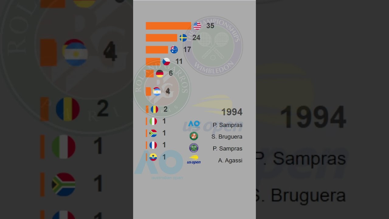 Grand Slam GOATs: The Ultimate Tennis Country Race! 🏆🌍