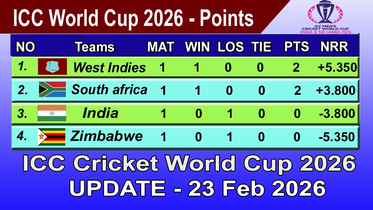 ICC T20 World Cup 2026 Points Table - LAST UPDATE 23/02/2026