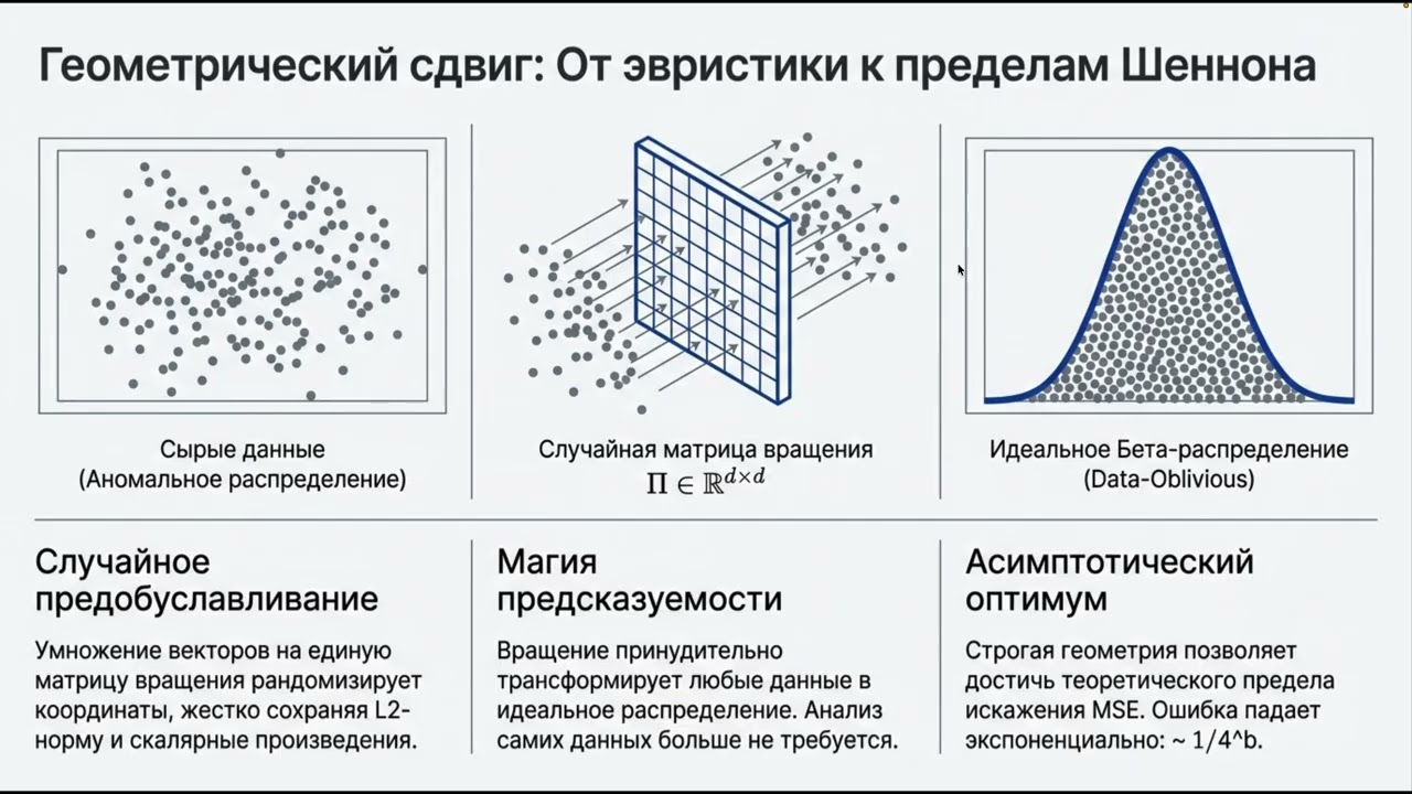 Революция в сжатии векторов: TurboQuant, PolarQuant и QJL