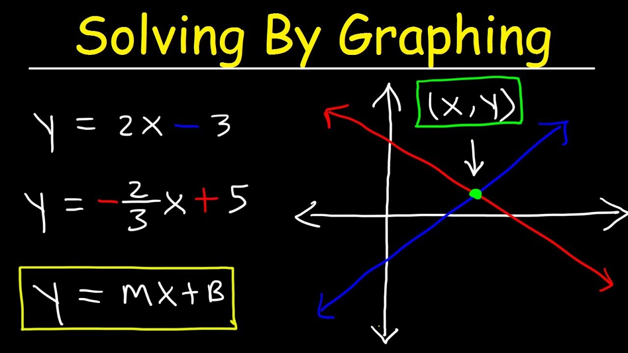 Solving Systems of Equations By Graphing