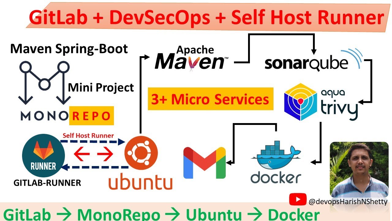 How to Use GitLab Runner with Self-Hosted Shell for DevSecOps CI/CD | Maven Monorepo Microservices