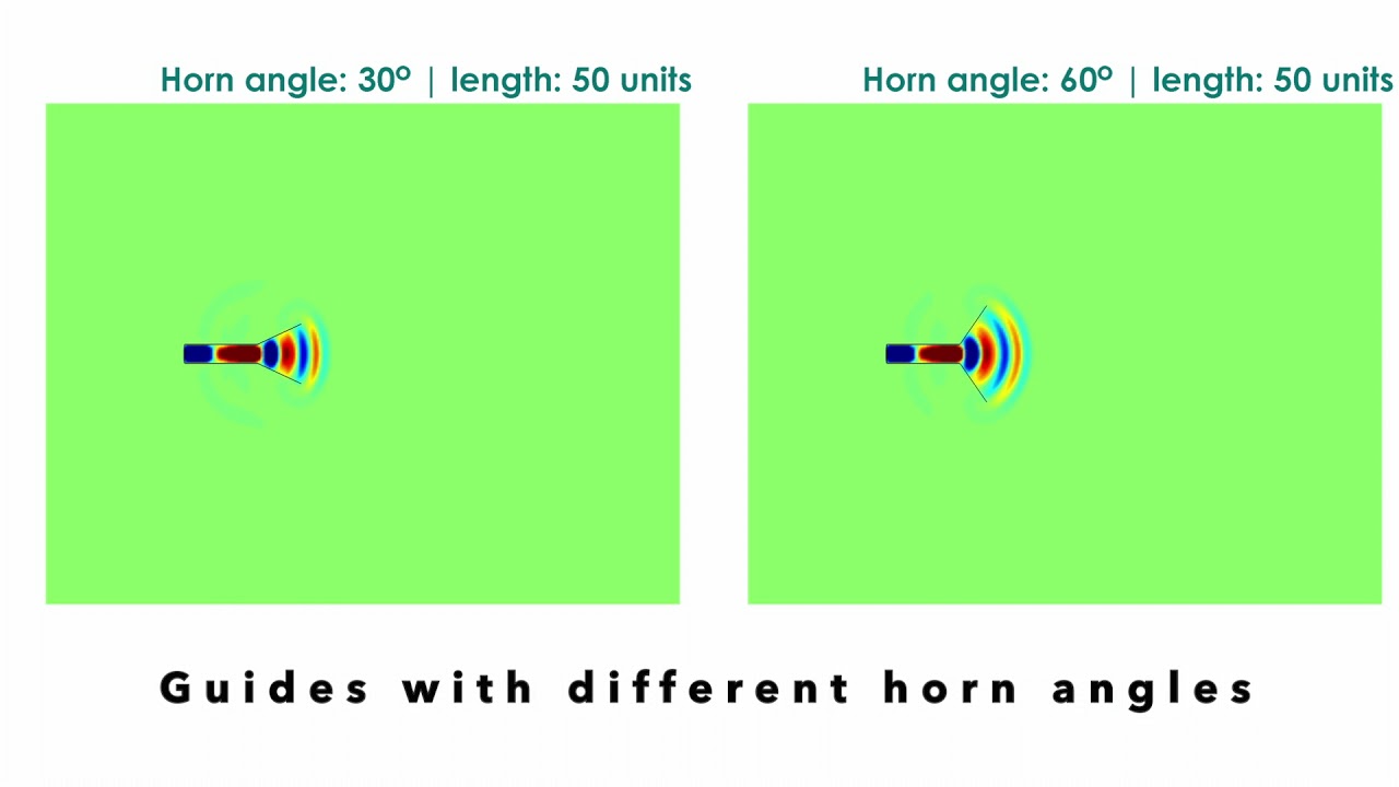 Horn Antenna Simulation using Finite Difference Time Domain (FDTD) Method 📡