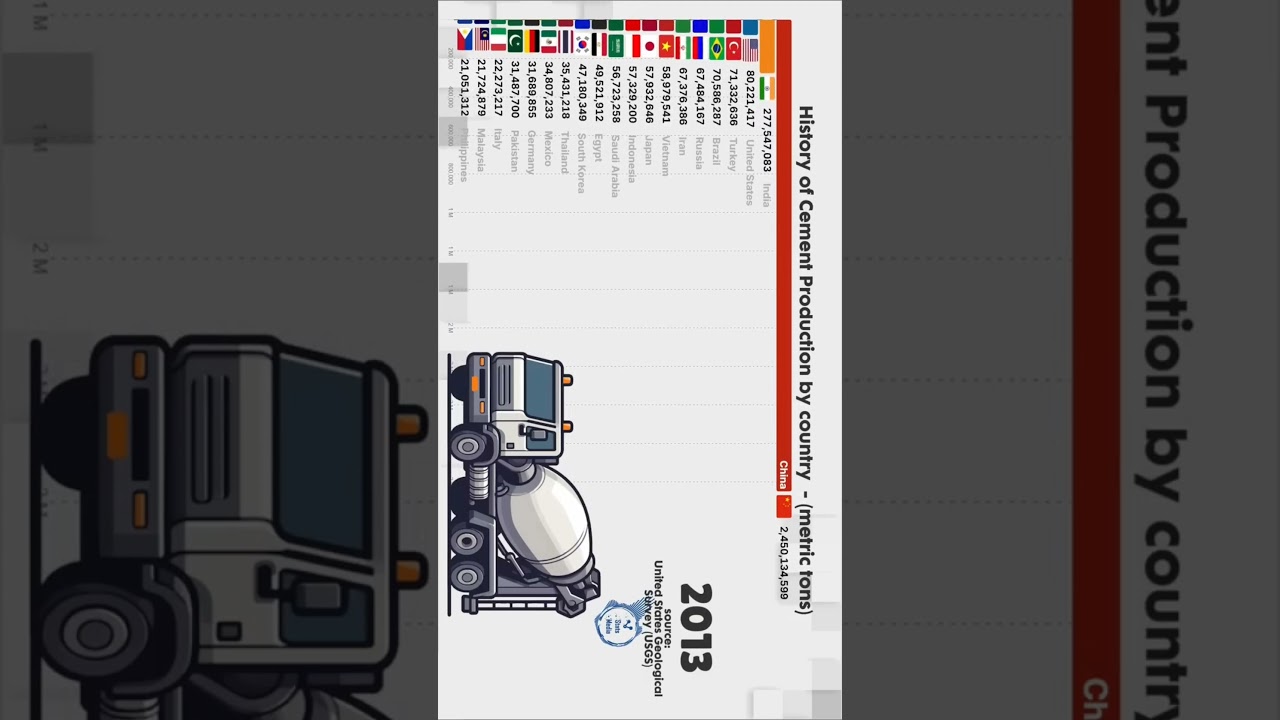 cement production by country #cement #concrete #civilengineering #construction #بتن #مهندسی_عمران