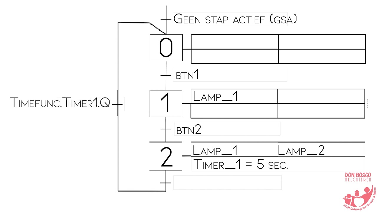 Basis grafcet - uitleg