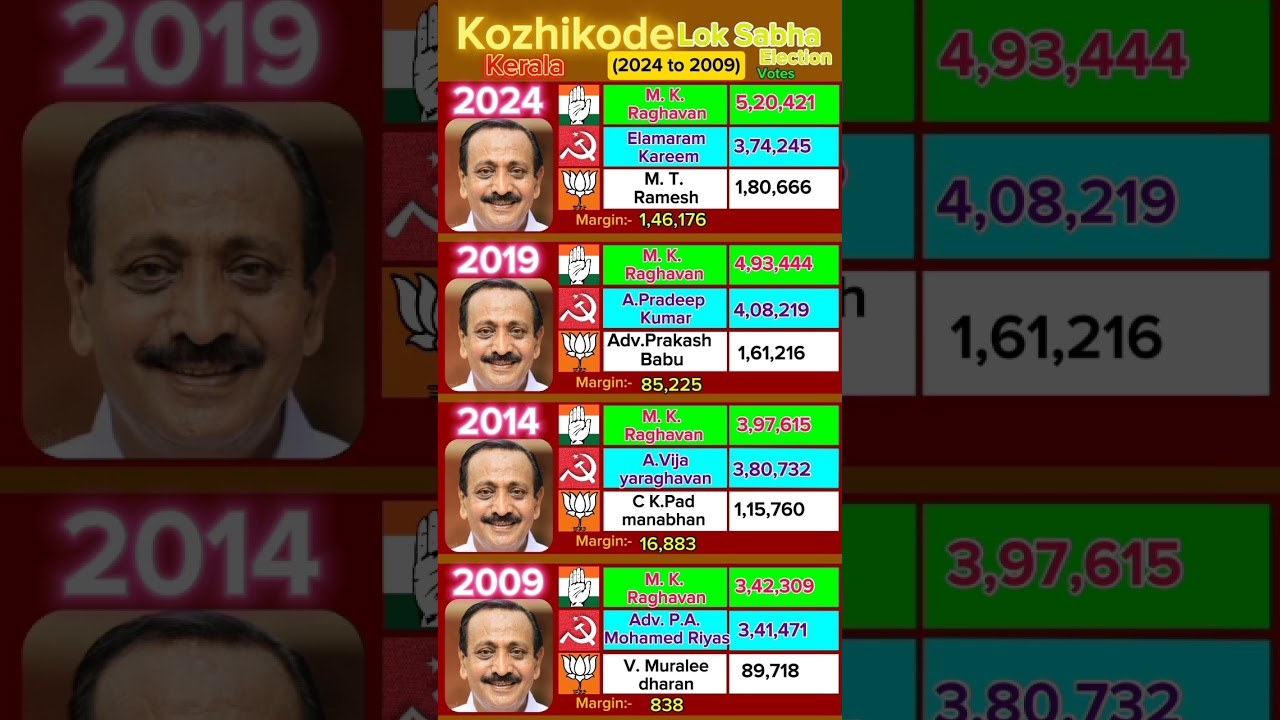CONGRESS Taker OVER Kozhikode Kerala 