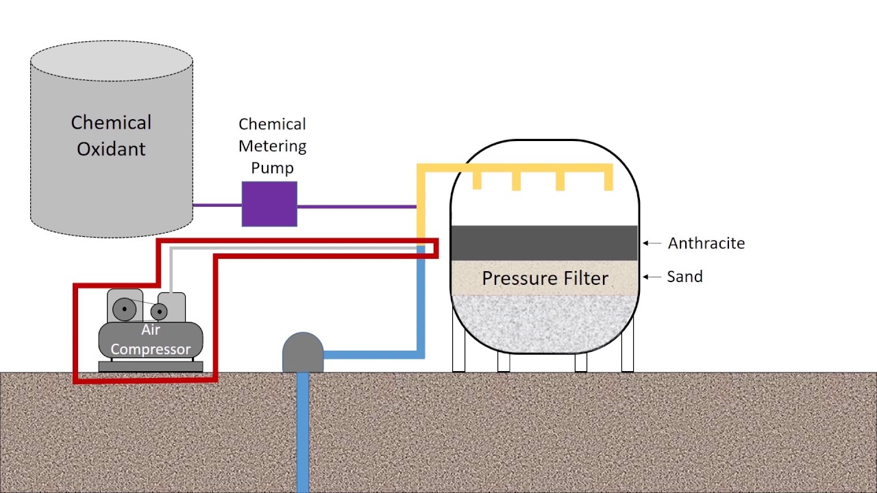 Iron and Manganese Treatment