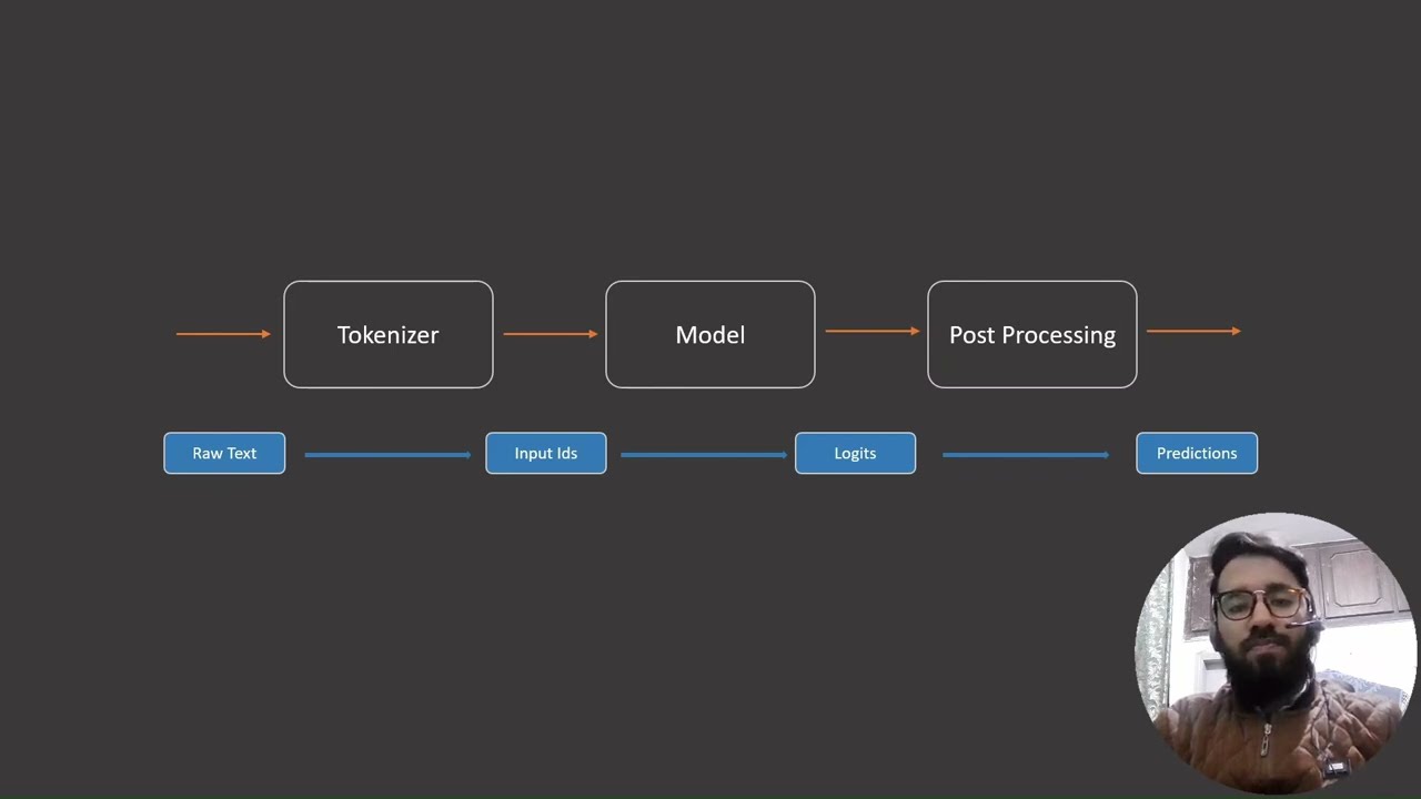 2. How LLMs Actually Work | Tokenization, Prediction & Post Processing Explained