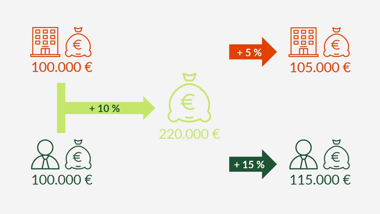 Leverage-Effekt: Schritt für Schritt am Beispiel erklärt