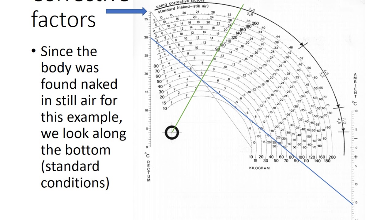How to solve for PMI using a Nomograph