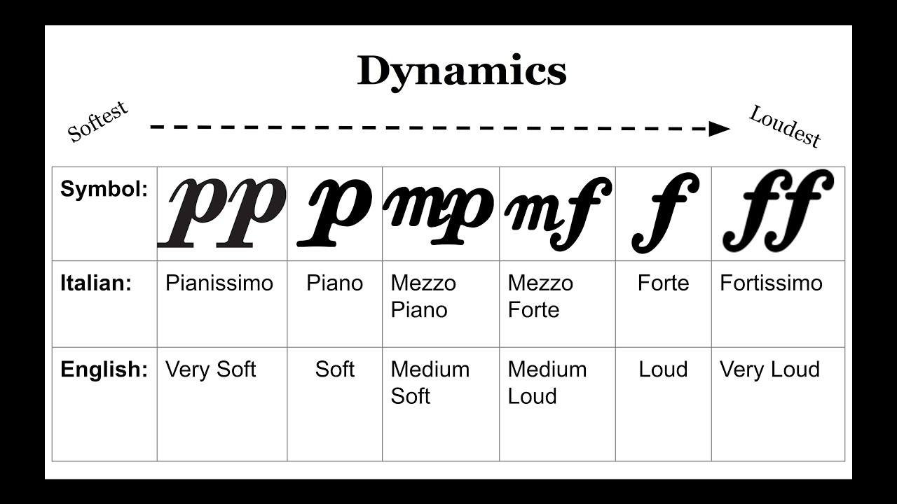 Dynamics Markings in Music