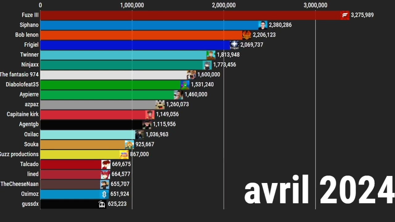 LES PLUS GROS YOUTUBEURS MINECRAFT FRANCAIS EN NOMBRE D'ABONNES (2019-2026)