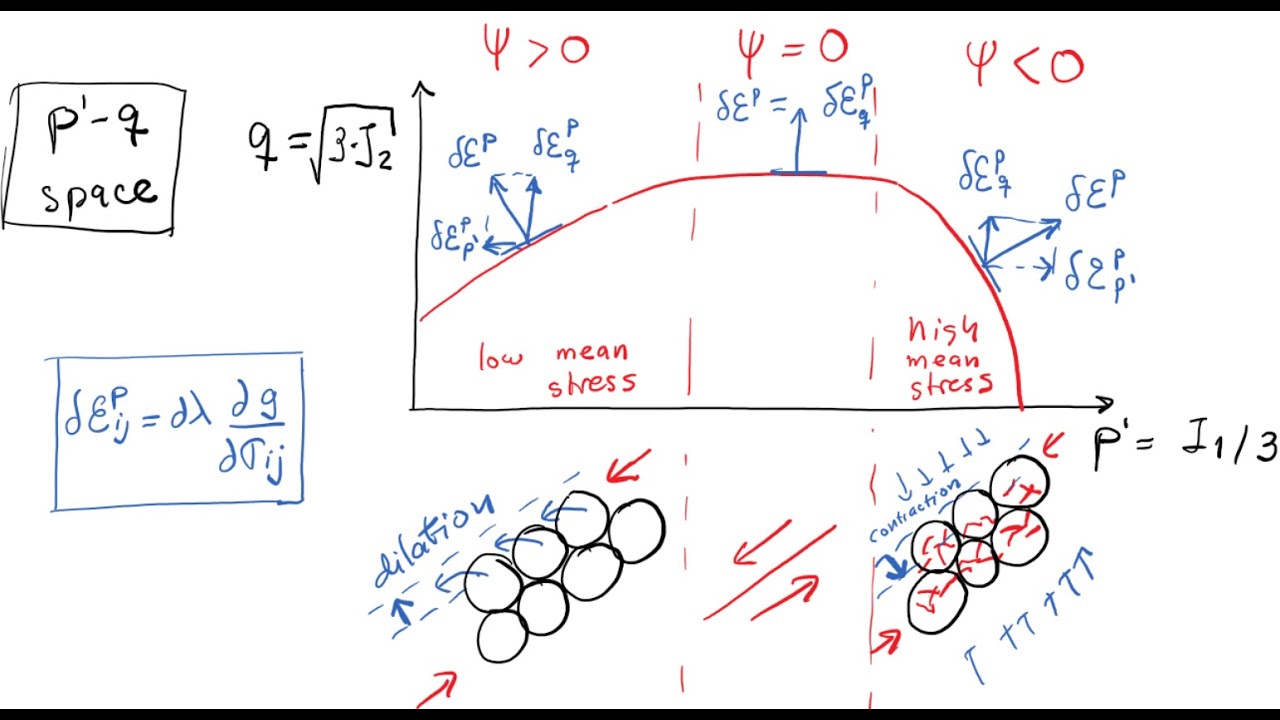 L31 Determination of plastic strains with the flow rule
