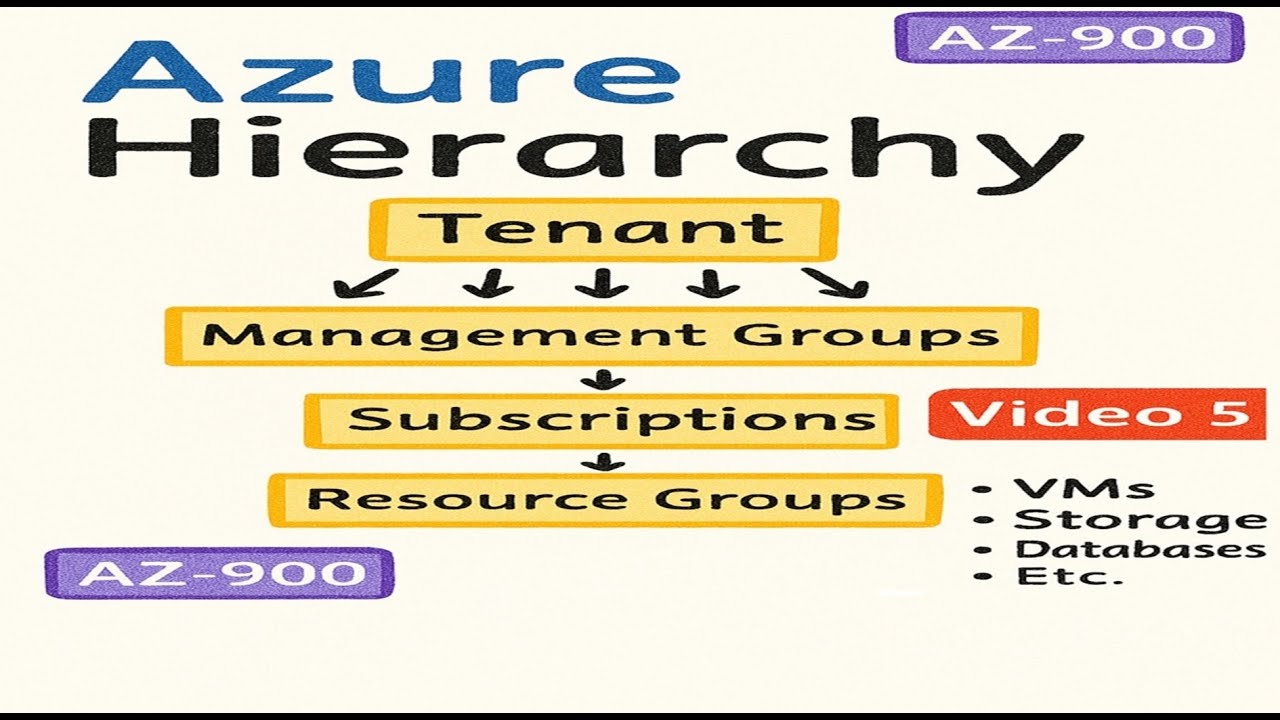 Azure Hierarchy Explained in Hindi  AZ-900 Course Video 5  Tenant, Management Groups, Subscriptions