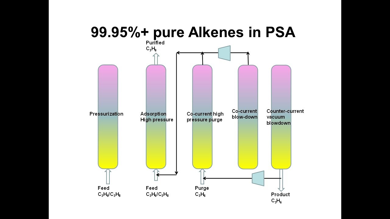 99 95% + Alkenes in Pressure Swing Adsorption