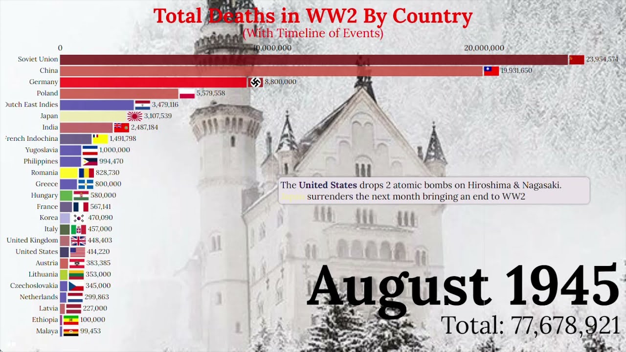 How many people died in World War 2? (Total Number of Deaths during WW2 By Country w/ Major Events)