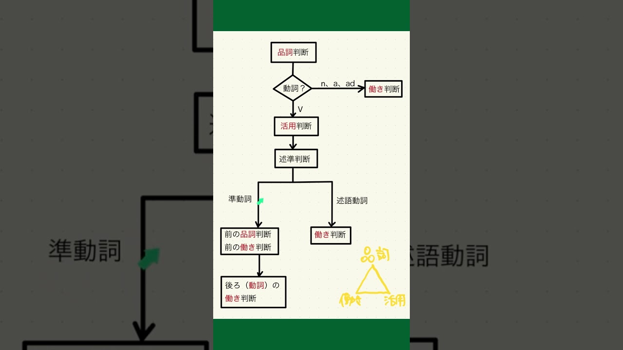 黄リー教ゼミ「品詞働き活用の相互関係」『回路』のフローチャート（黄色英語リーディング教本薬袋善郎先生）