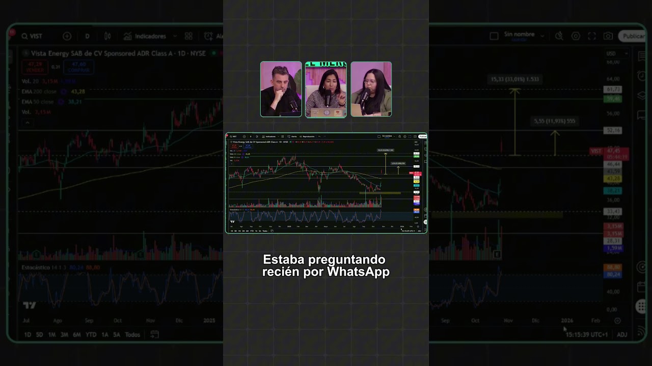⛽ VIST: Key levels and data to watch